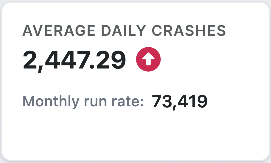 You stop hearing about crashes from users first