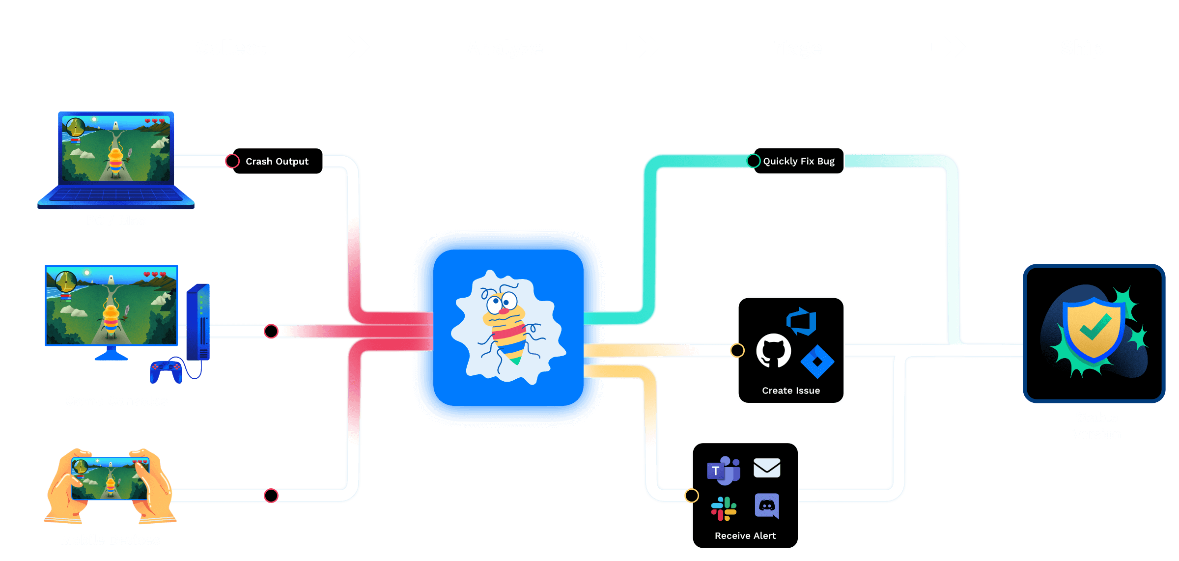 Data flow for game development